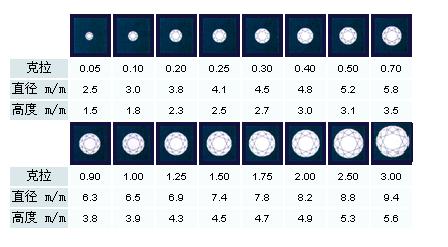 鉆石克拉重量圖解