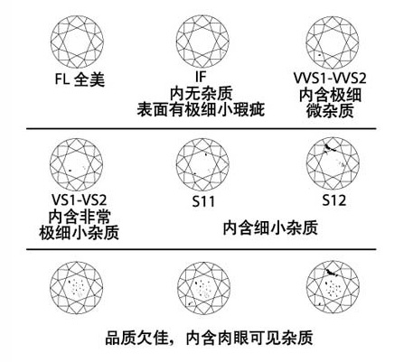 鉆石凈度示意圖